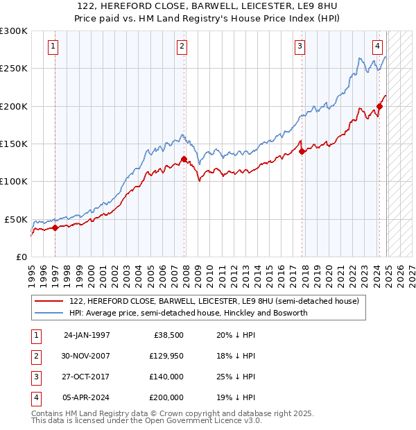 122, HEREFORD CLOSE, BARWELL, LEICESTER, LE9 8HU: Price paid vs HM Land Registry's House Price Index