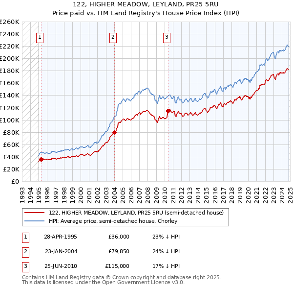 122, HIGHER MEADOW, LEYLAND, PR25 5RU: Price paid vs HM Land Registry's House Price Index