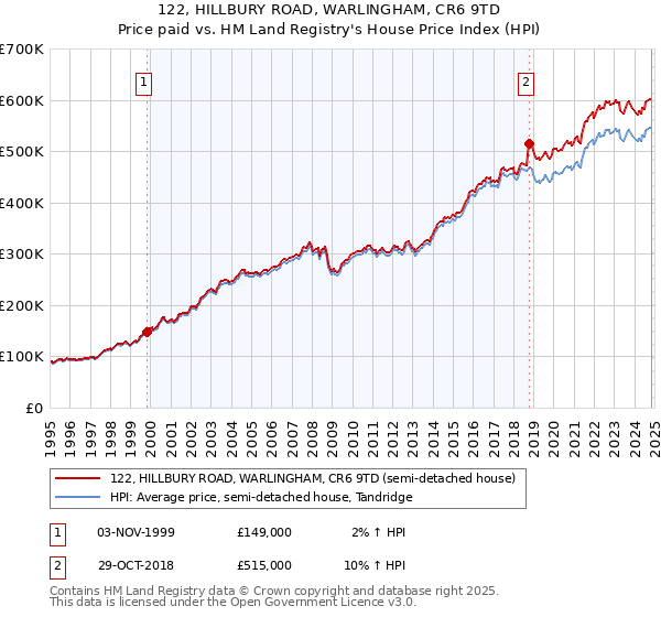 122, HILLBURY ROAD, WARLINGHAM, CR6 9TD: Price paid vs HM Land Registry's House Price Index