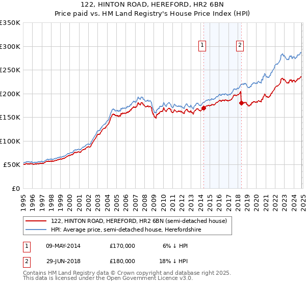 122, HINTON ROAD, HEREFORD, HR2 6BN: Price paid vs HM Land Registry's House Price Index