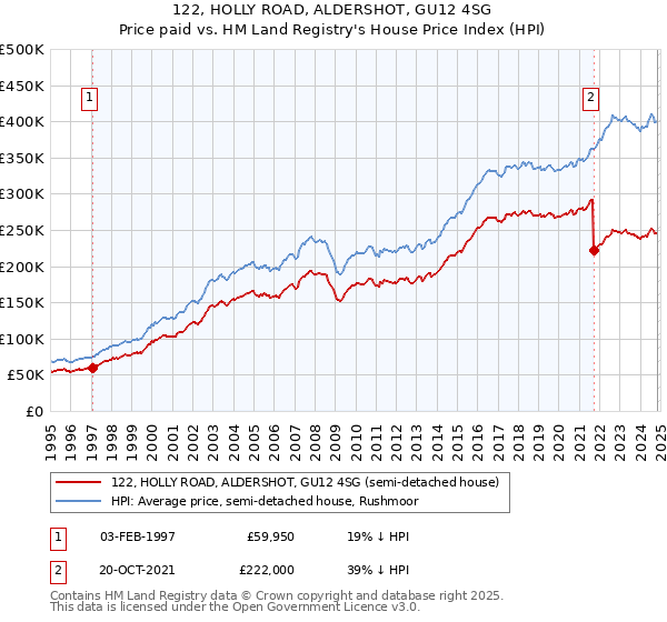 122, HOLLY ROAD, ALDERSHOT, GU12 4SG: Price paid vs HM Land Registry's House Price Index