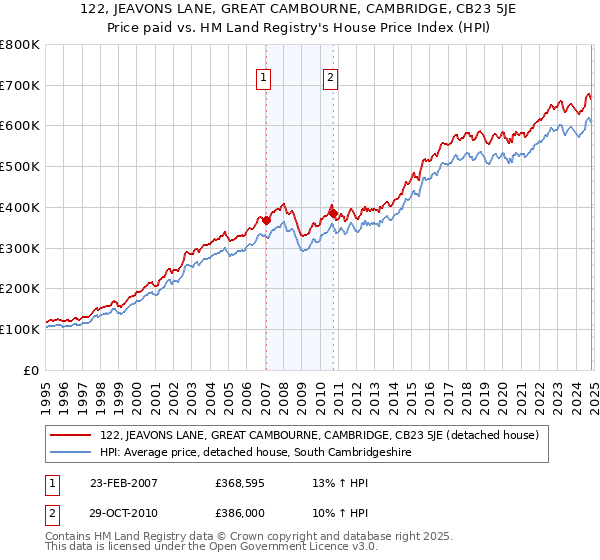 122, JEAVONS LANE, GREAT CAMBOURNE, CAMBRIDGE, CB23 5JE: Price paid vs HM Land Registry's House Price Index