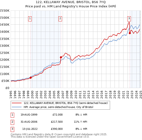 122, KELLAWAY AVENUE, BRISTOL, BS6 7YQ: Price paid vs HM Land Registry's House Price Index