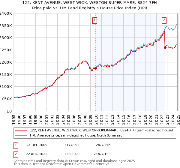 122, KENT AVENUE, WEST WICK, WESTON-SUPER-MARE, BS24 7FH: Price paid vs HM Land Registry's House Price Index