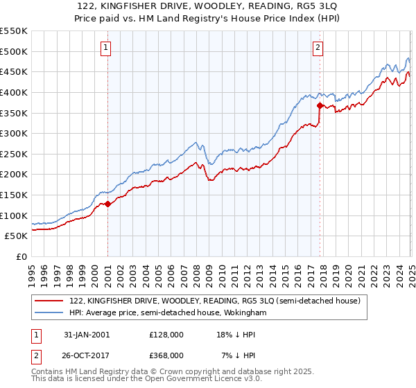 122, KINGFISHER DRIVE, WOODLEY, READING, RG5 3LQ: Price paid vs HM Land Registry's House Price Index