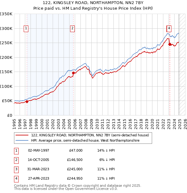 122, KINGSLEY ROAD, NORTHAMPTON, NN2 7BY: Price paid vs HM Land Registry's House Price Index