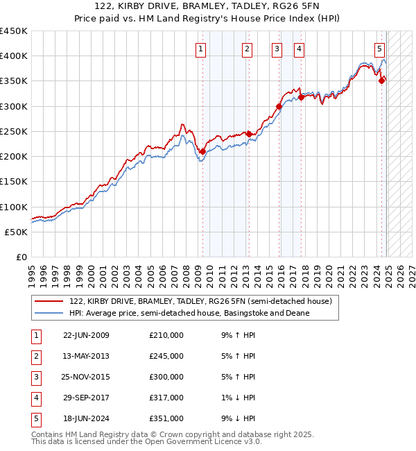 122, KIRBY DRIVE, BRAMLEY, TADLEY, RG26 5FN: Price paid vs HM Land Registry's House Price Index