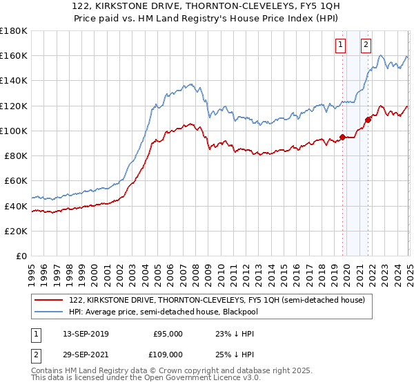 122, KIRKSTONE DRIVE, THORNTON-CLEVELEYS, FY5 1QH: Price paid vs HM Land Registry's House Price Index