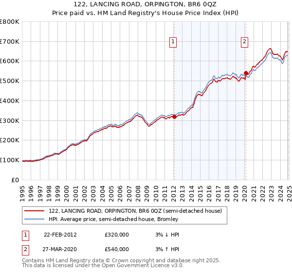 122, LANCING ROAD, ORPINGTON, BR6 0QZ: Price paid vs HM Land Registry's House Price Index