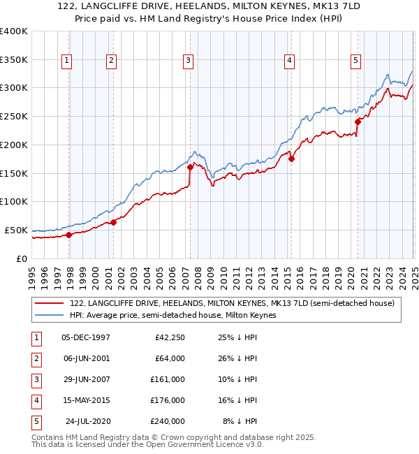 122, LANGCLIFFE DRIVE, HEELANDS, MILTON KEYNES, MK13 7LD: Price paid vs HM Land Registry's House Price Index