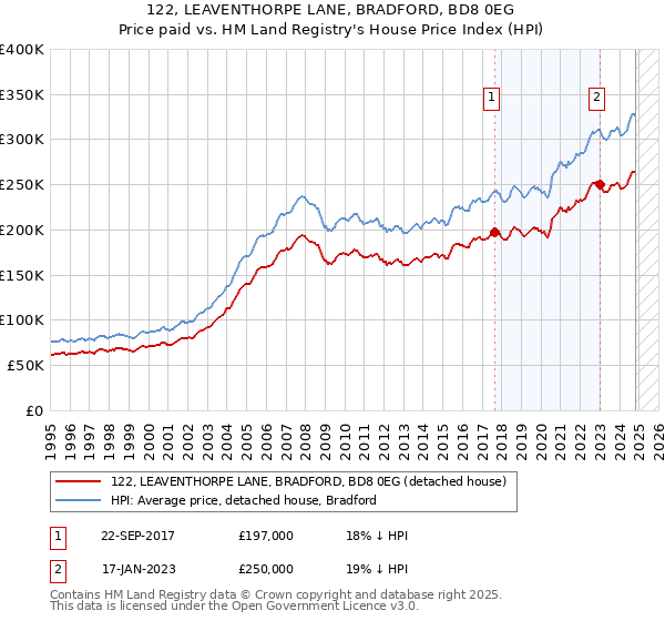 122, LEAVENTHORPE LANE, BRADFORD, BD8 0EG: Price paid vs HM Land Registry's House Price Index