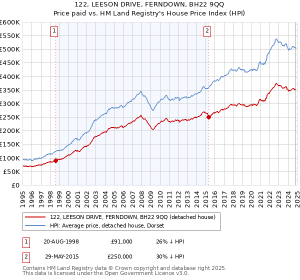 122, LEESON DRIVE, FERNDOWN, BH22 9QQ: Price paid vs HM Land Registry's House Price Index