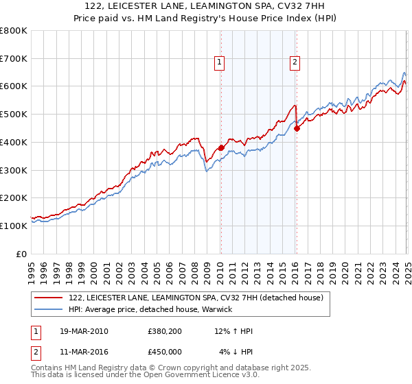 122, LEICESTER LANE, LEAMINGTON SPA, CV32 7HH: Price paid vs HM Land Registry's House Price Index