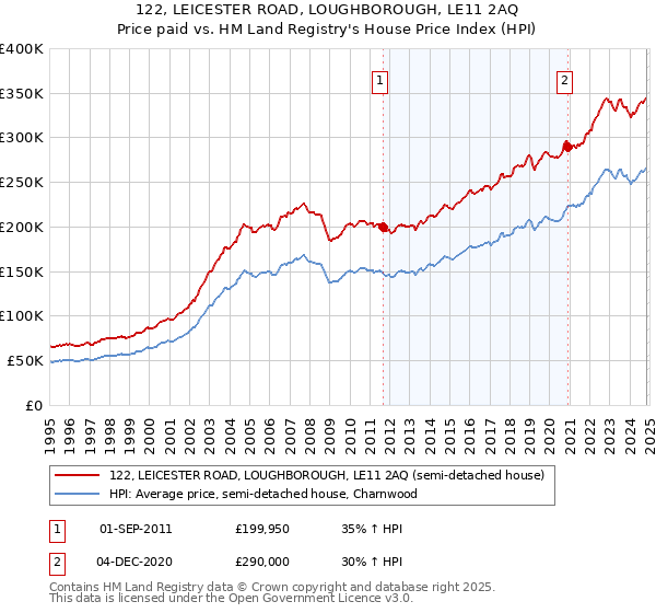 122, LEICESTER ROAD, LOUGHBOROUGH, LE11 2AQ: Price paid vs HM Land Registry's House Price Index