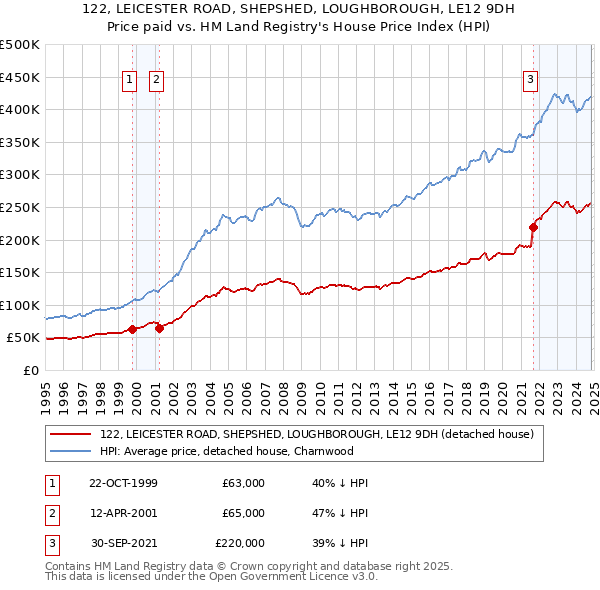 122, LEICESTER ROAD, SHEPSHED, LOUGHBOROUGH, LE12 9DH: Price paid vs HM Land Registry's House Price Index