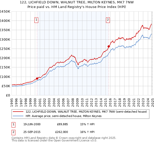 122, LICHFIELD DOWN, WALNUT TREE, MILTON KEYNES, MK7 7NW: Price paid vs HM Land Registry's House Price Index