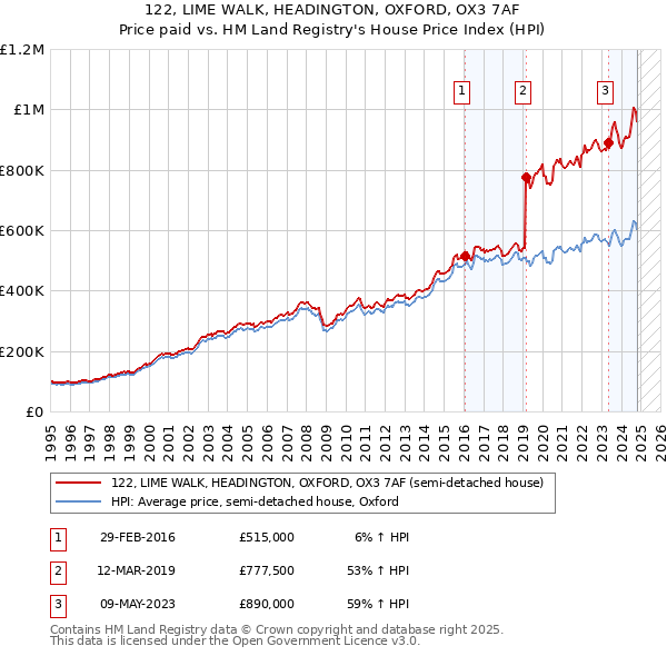 122, LIME WALK, HEADINGTON, OXFORD, OX3 7AF: Price paid vs HM Land Registry's House Price Index