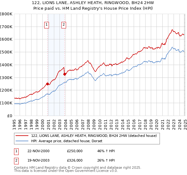 122, LIONS LANE, ASHLEY HEATH, RINGWOOD, BH24 2HW: Price paid vs HM Land Registry's House Price Index