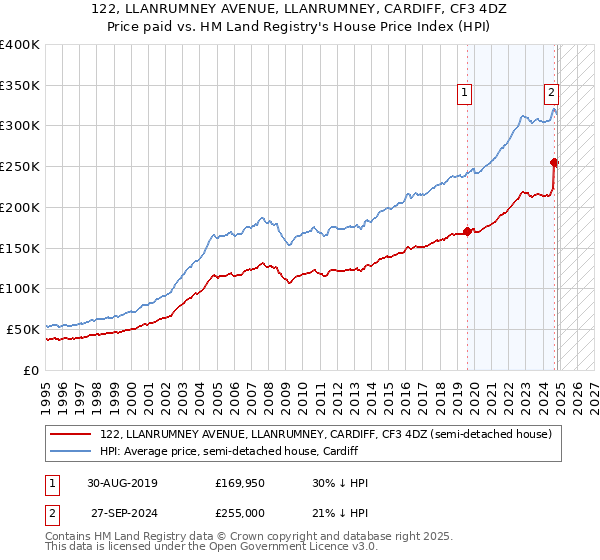 122, LLANRUMNEY AVENUE, LLANRUMNEY, CARDIFF, CF3 4DZ: Price paid vs HM Land Registry's House Price Index