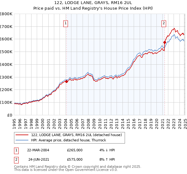 122, LODGE LANE, GRAYS, RM16 2UL: Price paid vs HM Land Registry's House Price Index