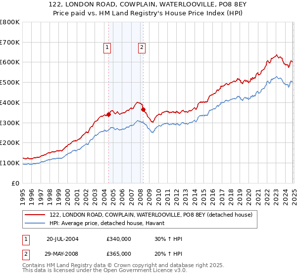 122, LONDON ROAD, COWPLAIN, WATERLOOVILLE, PO8 8EY: Price paid vs HM Land Registry's House Price Index