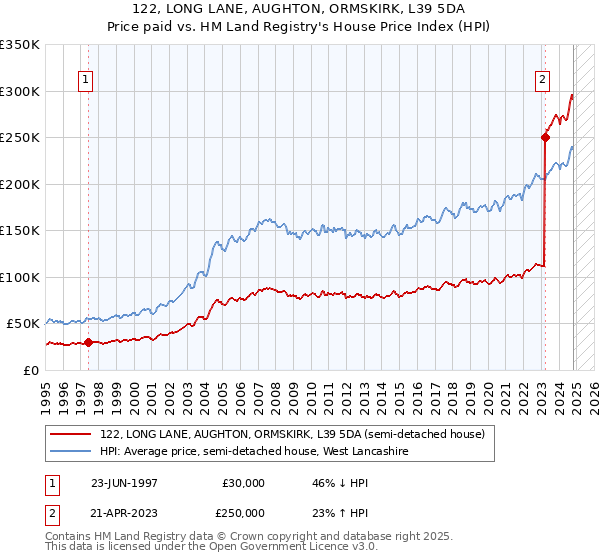 122, LONG LANE, AUGHTON, ORMSKIRK, L39 5DA: Price paid vs HM Land Registry's House Price Index