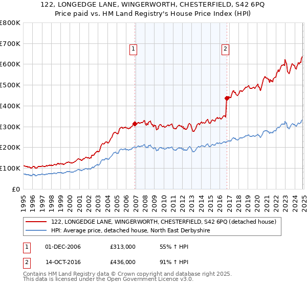 122, LONGEDGE LANE, WINGERWORTH, CHESTERFIELD, S42 6PQ: Price paid vs HM Land Registry's House Price Index