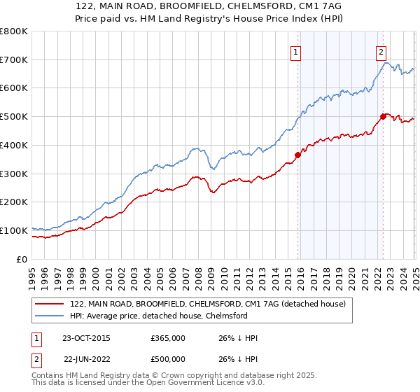 122, MAIN ROAD, BROOMFIELD, CHELMSFORD, CM1 7AG: Price paid vs HM Land Registry's House Price Index