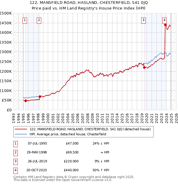 122, MANSFIELD ROAD, HASLAND, CHESTERFIELD, S41 0JQ: Price paid vs HM Land Registry's House Price Index