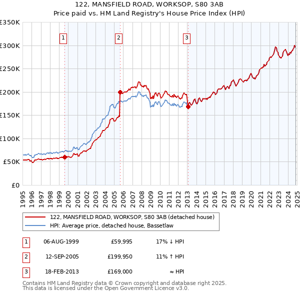 122, MANSFIELD ROAD, WORKSOP, S80 3AB: Price paid vs HM Land Registry's House Price Index