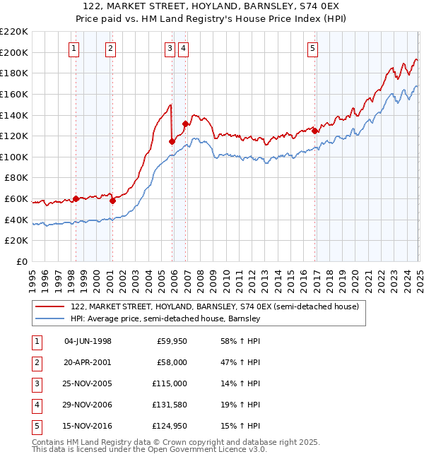 122, MARKET STREET, HOYLAND, BARNSLEY, S74 0EX: Price paid vs HM Land Registry's House Price Index