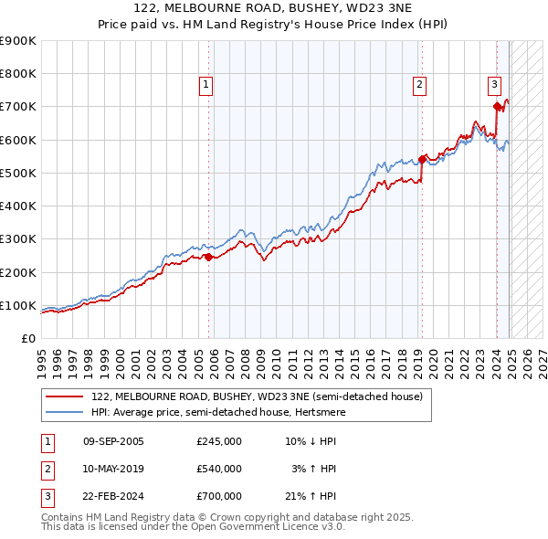 122, MELBOURNE ROAD, BUSHEY, WD23 3NE: Price paid vs HM Land Registry's House Price Index