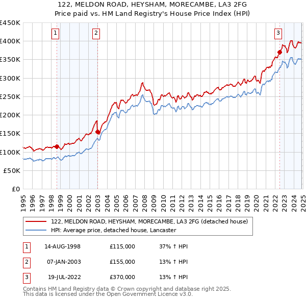 122, MELDON ROAD, HEYSHAM, MORECAMBE, LA3 2FG: Price paid vs HM Land Registry's House Price Index