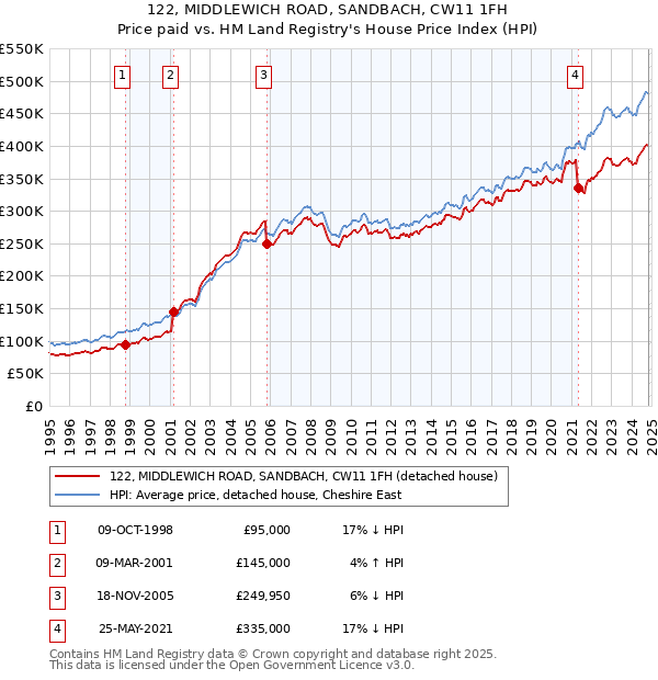 122, MIDDLEWICH ROAD, SANDBACH, CW11 1FH: Price paid vs HM Land Registry's House Price Index