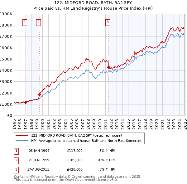 122, MIDFORD ROAD, BATH, BA2 5RY: Price paid vs HM Land Registry's House Price Index