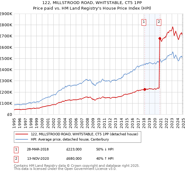 122, MILLSTROOD ROAD, WHITSTABLE, CT5 1PP: Price paid vs HM Land Registry's House Price Index