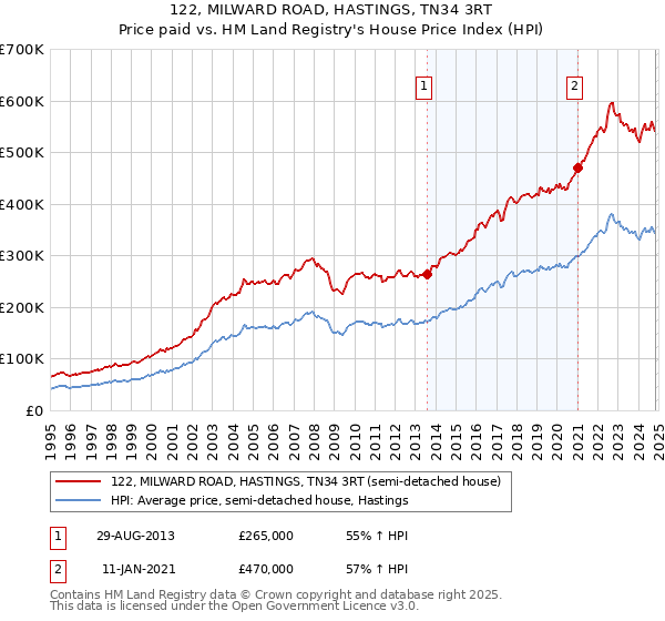 122, MILWARD ROAD, HASTINGS, TN34 3RT: Price paid vs HM Land Registry's House Price Index