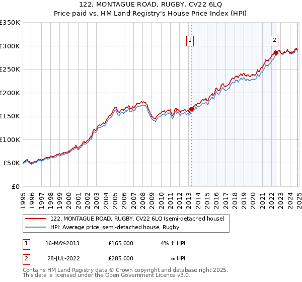 122, MONTAGUE ROAD, RUGBY, CV22 6LQ: Price paid vs HM Land Registry's House Price Index