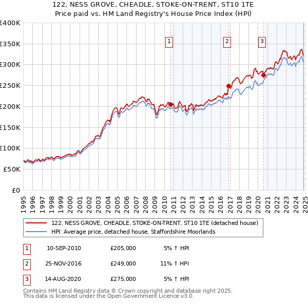 122, NESS GROVE, CHEADLE, STOKE-ON-TRENT, ST10 1TE: Price paid vs HM Land Registry's House Price Index