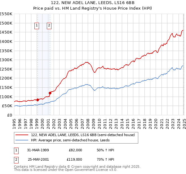 122, NEW ADEL LANE, LEEDS, LS16 6BB: Price paid vs HM Land Registry's House Price Index