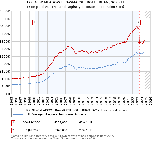 122, NEW MEADOWS, RAWMARSH, ROTHERHAM, S62 7FE: Price paid vs HM Land Registry's House Price Index