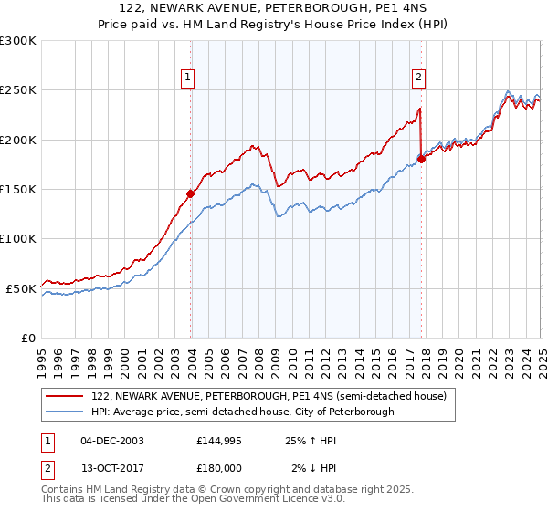 122, NEWARK AVENUE, PETERBOROUGH, PE1 4NS: Price paid vs HM Land Registry's House Price Index