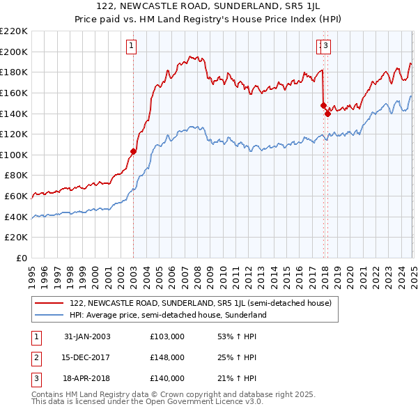 122, NEWCASTLE ROAD, SUNDERLAND, SR5 1JL: Price paid vs HM Land Registry's House Price Index