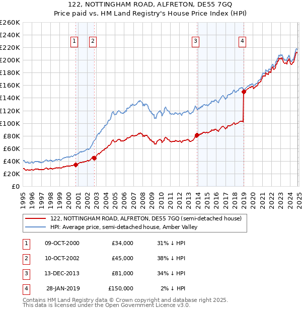 122, NOTTINGHAM ROAD, ALFRETON, DE55 7GQ: Price paid vs HM Land Registry's House Price Index