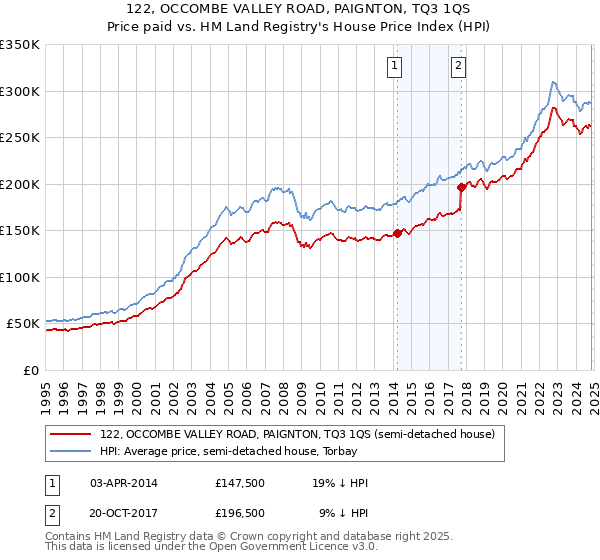 122, OCCOMBE VALLEY ROAD, PAIGNTON, TQ3 1QS: Price paid vs HM Land Registry's House Price Index