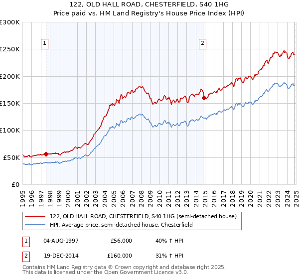 122, OLD HALL ROAD, CHESTERFIELD, S40 1HG: Price paid vs HM Land Registry's House Price Index