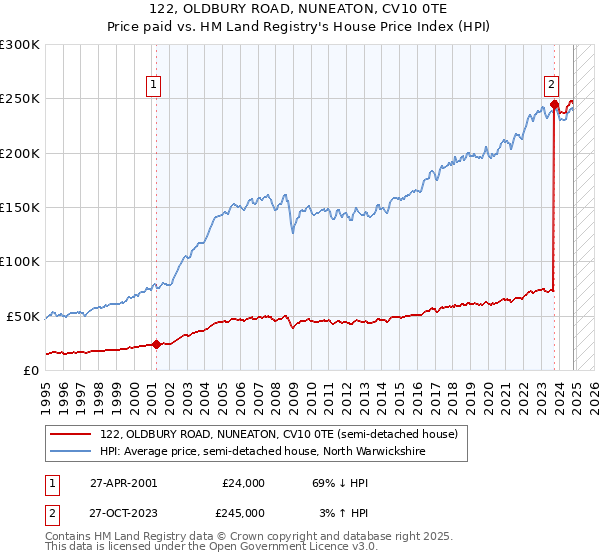 122, OLDBURY ROAD, NUNEATON, CV10 0TE: Price paid vs HM Land Registry's House Price Index