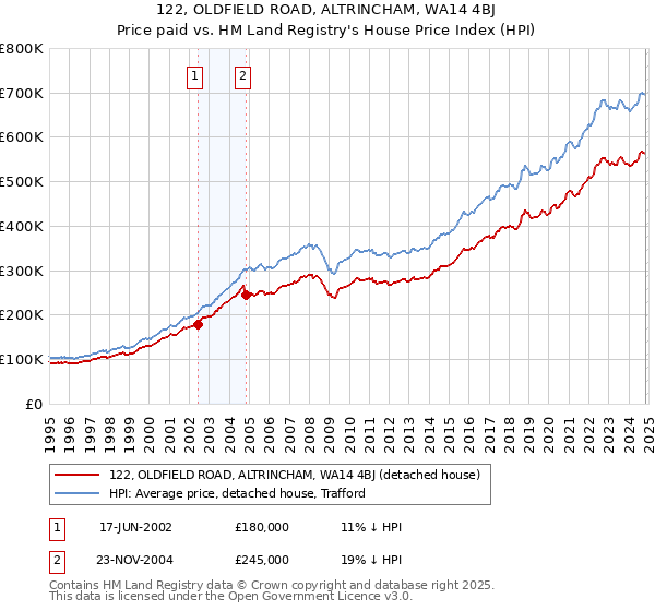 122, OLDFIELD ROAD, ALTRINCHAM, WA14 4BJ: Price paid vs HM Land Registry's House Price Index