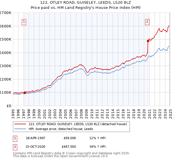 122, OTLEY ROAD, GUISELEY, LEEDS, LS20 8LZ: Price paid vs HM Land Registry's House Price Index