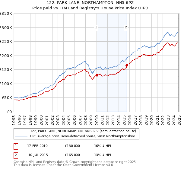 122, PARK LANE, NORTHAMPTON, NN5 6PZ: Price paid vs HM Land Registry's House Price Index